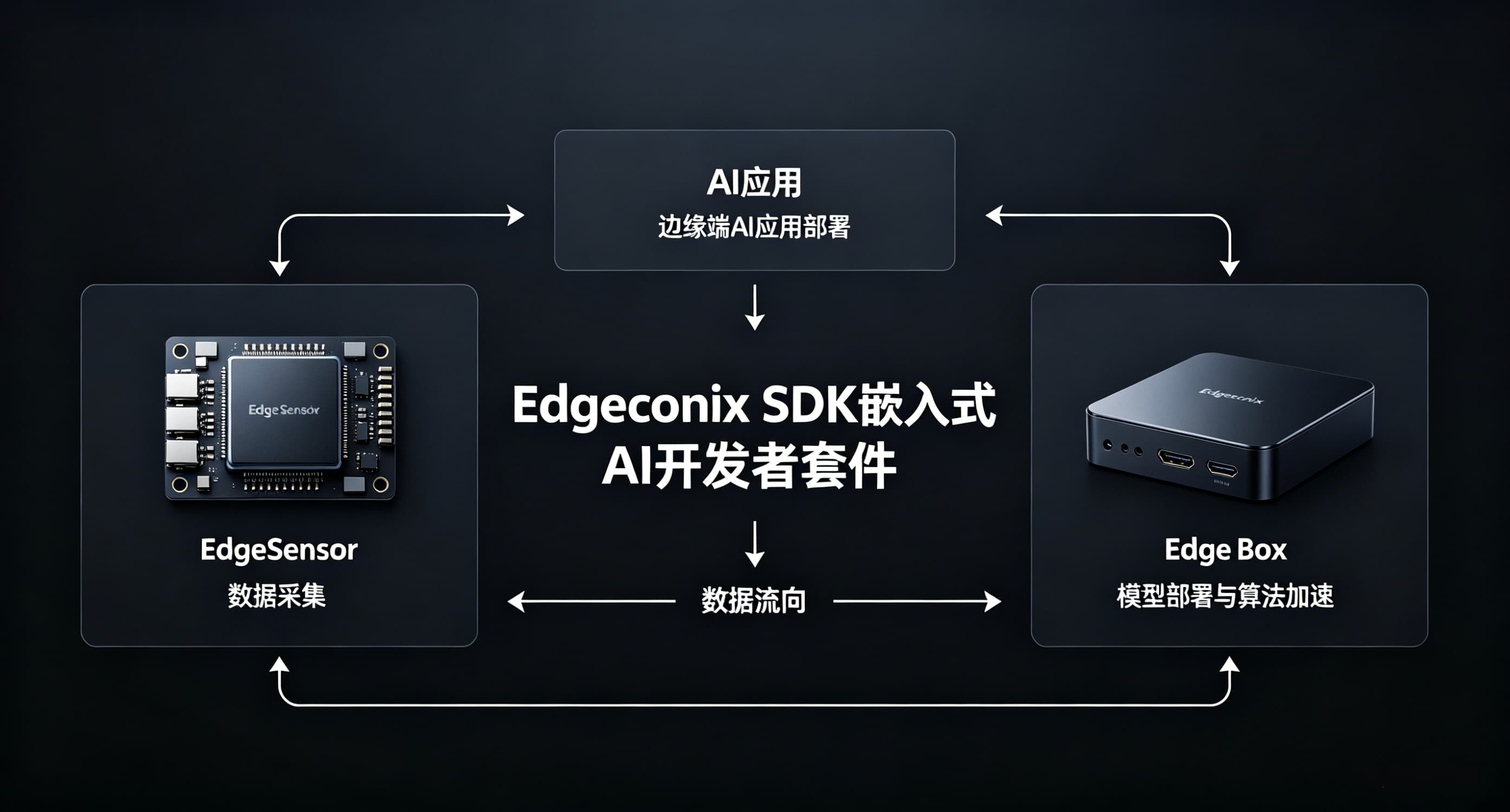 Edgeconix SDK